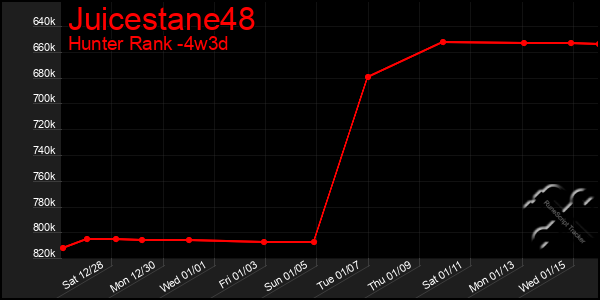 Last 31 Days Graph of Juicestane48