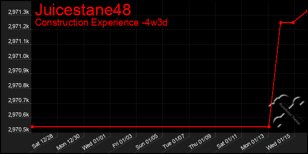 Last 31 Days Graph of Juicestane48