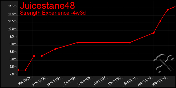 Last 31 Days Graph of Juicestane48