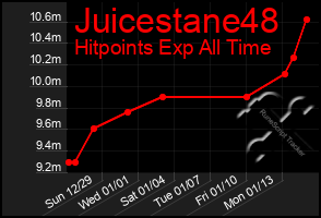 Total Graph of Juicestane48