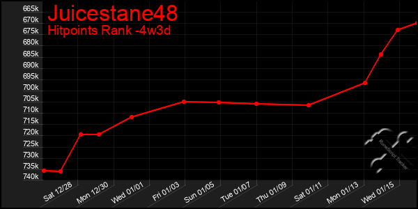 Last 31 Days Graph of Juicestane48