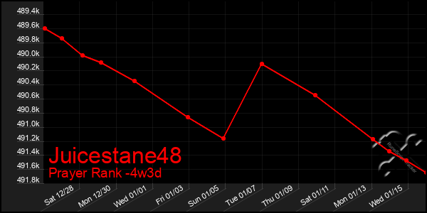 Last 31 Days Graph of Juicestane48