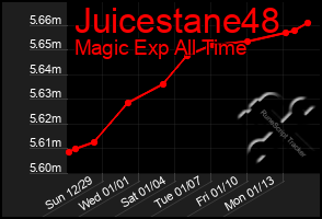 Total Graph of Juicestane48