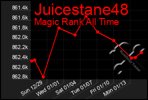 Total Graph of Juicestane48