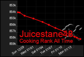 Total Graph of Juicestane48