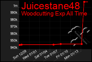 Total Graph of Juicestane48