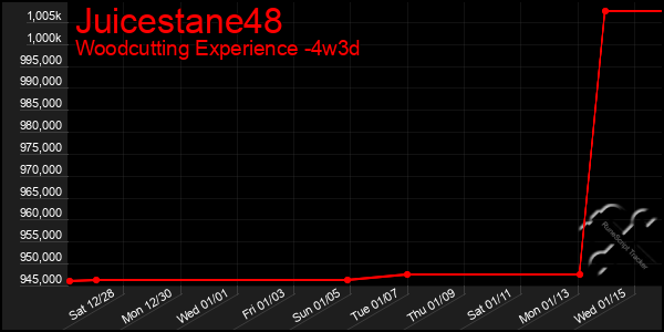 Last 31 Days Graph of Juicestane48