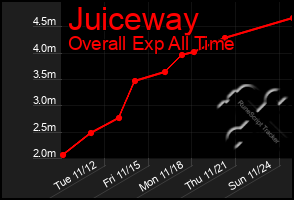 Total Graph of Juiceway