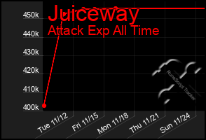 Total Graph of Juiceway