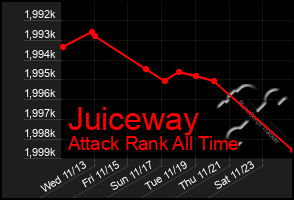 Total Graph of Juiceway