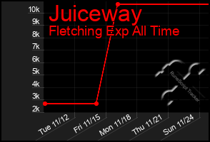 Total Graph of Juiceway