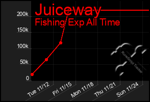 Total Graph of Juiceway