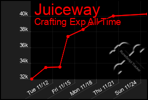 Total Graph of Juiceway