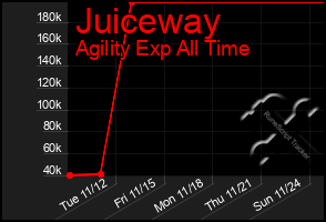 Total Graph of Juiceway