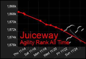 Total Graph of Juiceway