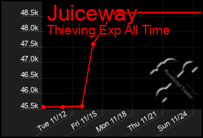 Total Graph of Juiceway