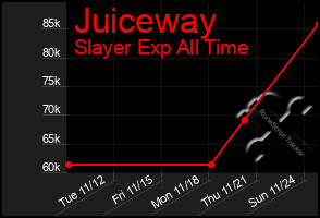 Total Graph of Juiceway