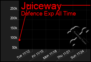 Total Graph of Juiceway