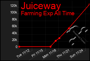 Total Graph of Juiceway