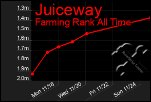 Total Graph of Juiceway