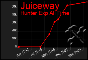 Total Graph of Juiceway