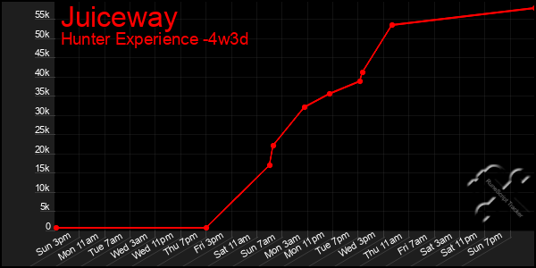 Last 31 Days Graph of Juiceway