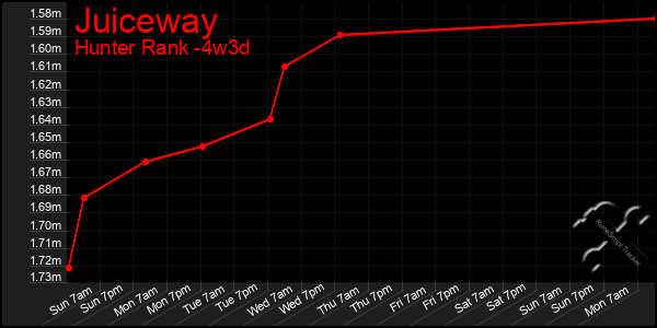 Last 31 Days Graph of Juiceway