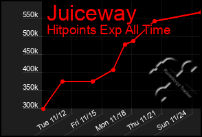 Total Graph of Juiceway