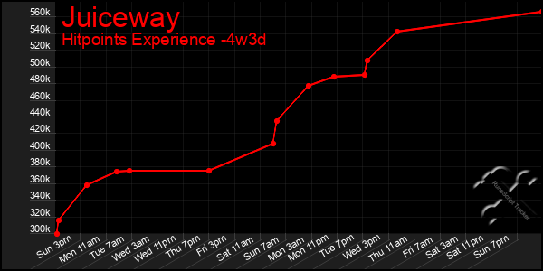 Last 31 Days Graph of Juiceway