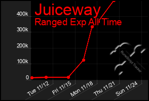 Total Graph of Juiceway