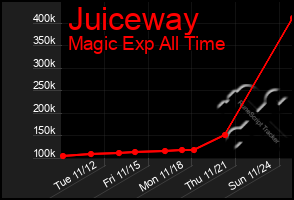 Total Graph of Juiceway