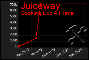 Total Graph of Juiceway