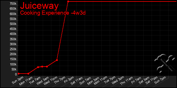 Last 31 Days Graph of Juiceway