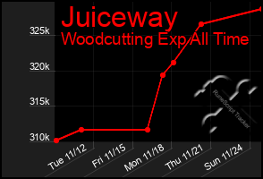 Total Graph of Juiceway