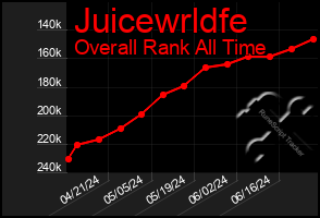 Total Graph of Juicewrldfe