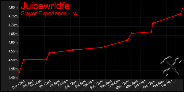 Last 7 Days Graph of Juicewrldfe