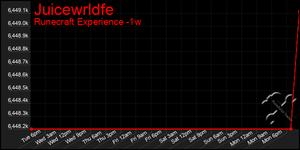 Last 7 Days Graph of Juicewrldfe