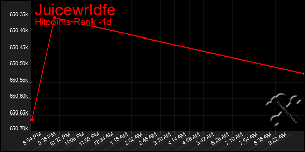 Last 24 Hours Graph of Juicewrldfe