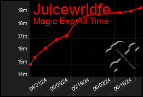Total Graph of Juicewrldfe
