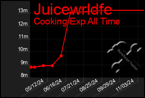 Total Graph of Juicewrldfe