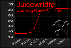 Total Graph of Juicewrldfe