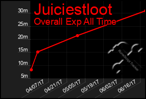 Total Graph of Juiciestloot