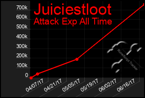 Total Graph of Juiciestloot