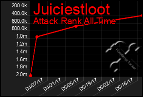Total Graph of Juiciestloot