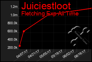 Total Graph of Juiciestloot