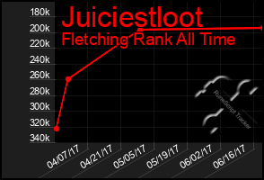 Total Graph of Juiciestloot
