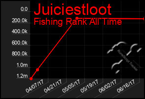 Total Graph of Juiciestloot