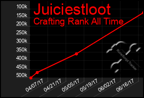 Total Graph of Juiciestloot