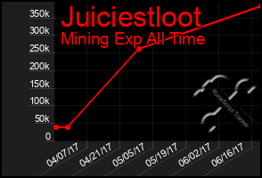 Total Graph of Juiciestloot