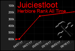 Total Graph of Juiciestloot